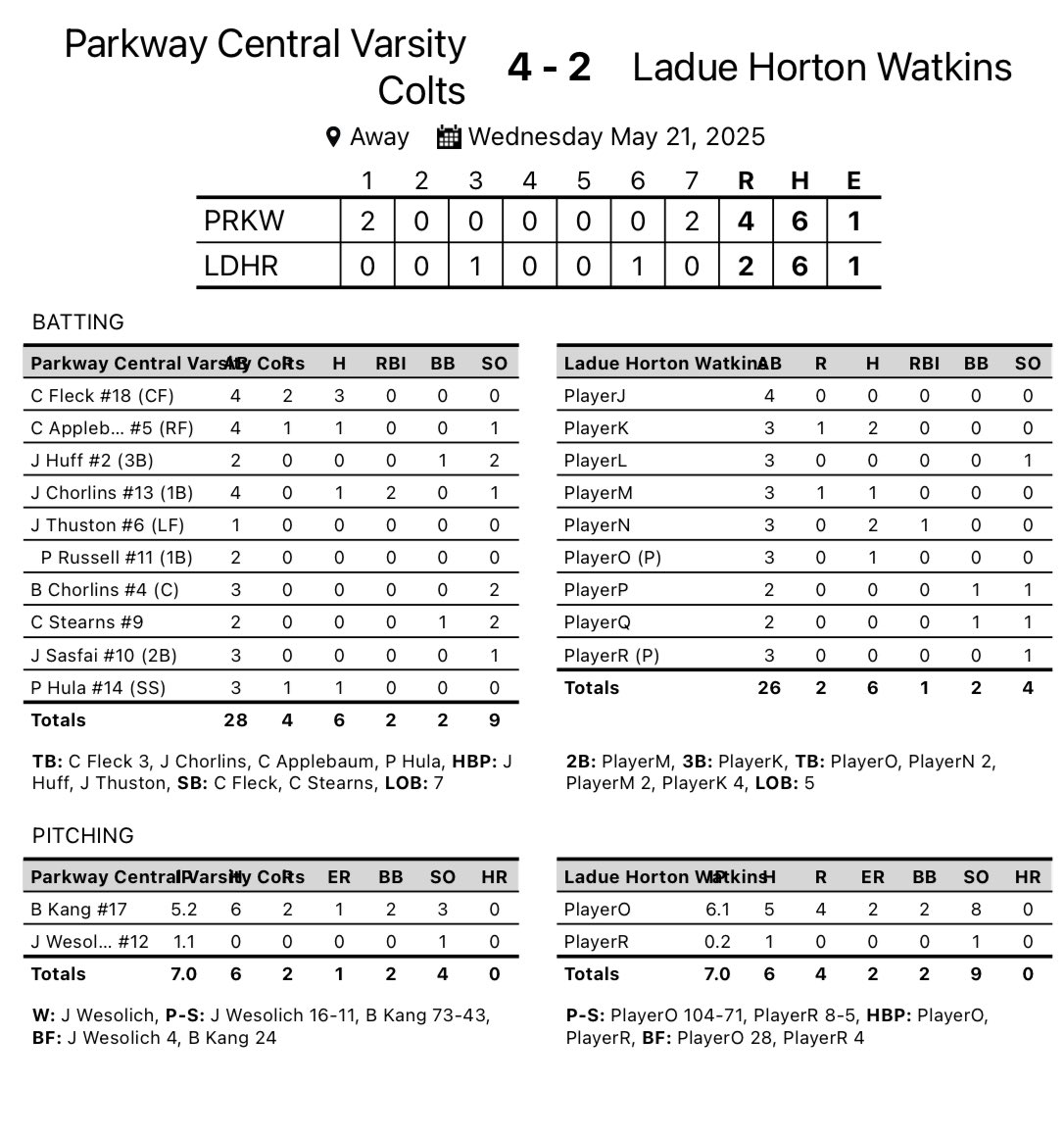 Colts win game 1 vs Ladue! Great pitching by Kang and Wesolich, and a big 2 RBI go head hit in the 7th by J. Chorlins. Game ball goes to J. Chorlins. Colts will face Summit tomorrow 4pm @ Ballwin. 
#EHT TEAMme