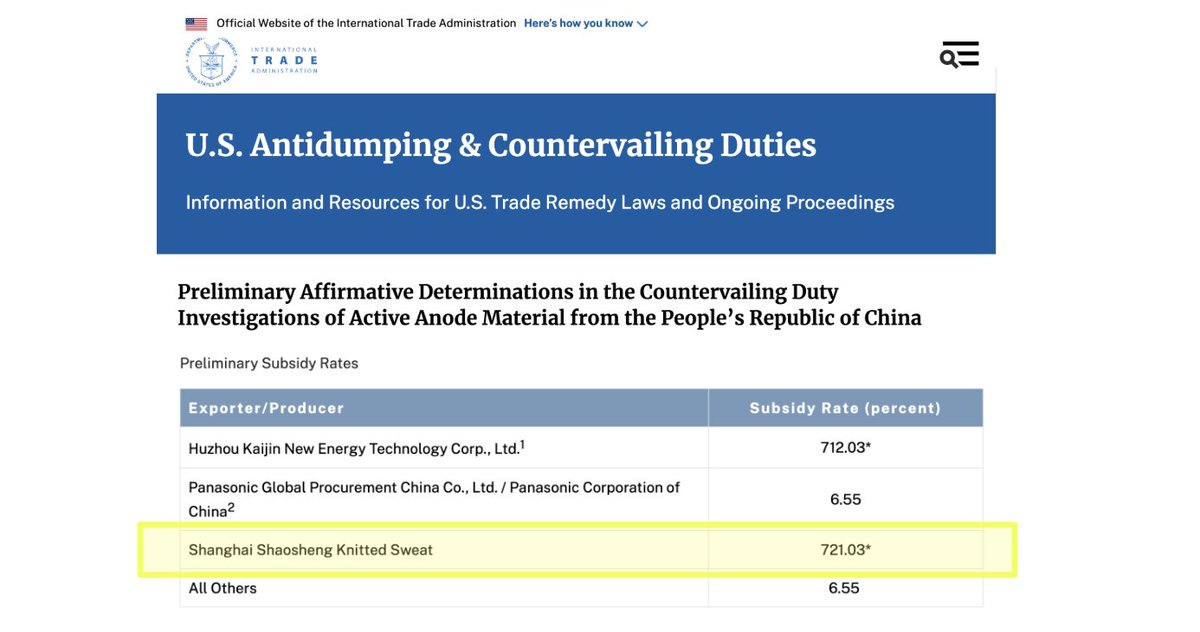 The hardest-hit Chinese battery graphite exporter is called "Shanghai Shaosheng Knitted Sweat".

Turns out the first step to securing critical mineral supply chains really is onshoring t-shirt knitting 🧶👕

trade.gov/preliminary-de…