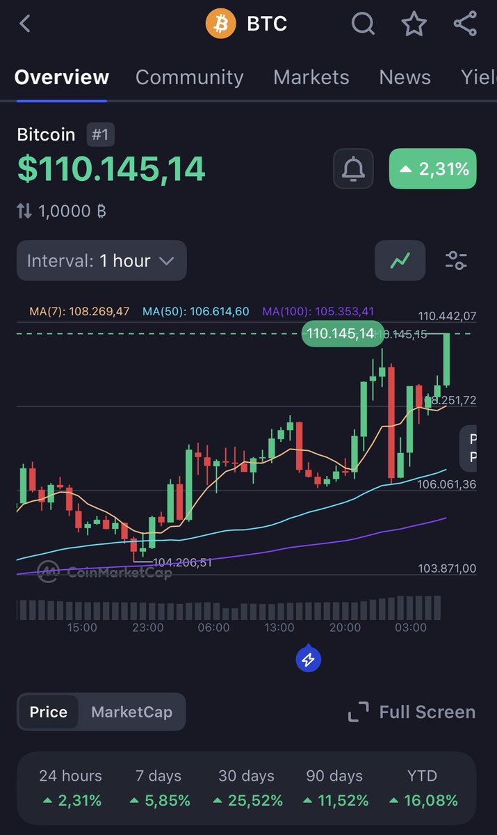 what the hell is going to happen 110k$