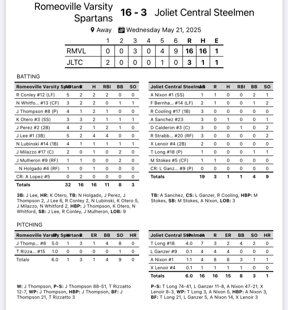 Spartans Baseball (@rhsspartansbb) on Twitter photo Sweep! 🧹🧹16-3 win completes the sweep. <a href="/JThompson_2026/">Jeremy Thompson</a> with the win 5 IP, 1 H, 1 ER, 8 K. <a href="/Jonny_L14/">Jonny Lee</a> was 4 for 5 with a triple and 4 RBI, <a href="/otero_karlos/">Karlos Otero</a> had a home run. <a href="/mikeclarkpreps/">MikeClarkPreps</a> <a href="/hpisani91/">Hart Pisani</a> <a href="/thesouc/">Steve Soucie</a> <a href="/HeraldNewsSport/">JHN Sports - Shaw Local</a> <a href="/PrepBaseballIL/">Prep Baseball Illinois</a> <a href="/IHSBCA1/">Illinois High School Baseball Coaches Association</a> <a href="/SpartansBooster/">Romeoville HS Athletic Boosters</a> Sweep! 🧹🧹16-3 win completes the sweep. <a href="/JThompson_2026/">Jeremy Thompson</a> with the win 5 IP, 1 H, 1 ER, 8 K. <a href="/Jonny_L14/">Jonny Lee</a> was 4 for 5 with a triple and 4 RBI, <a href="/otero_karlos/">Karlos Otero</a> had a home run. <a href="/mikeclarkpreps/">MikeClarkPreps</a> <a href="/hpisani91/">Hart Pisani</a> <a href="/thesouc/">Steve Soucie</a> <a href="/HeraldNewsSport/">JHN Sports - Shaw Local</a> <a href="/PrepBaseballIL/">Prep Baseball Illinois</a> <a href="/IHSBCA1/">Illinois High School Baseball Coaches Association</a> <a href="/SpartansBooster/">Romeoville HS Athletic Boosters</a>