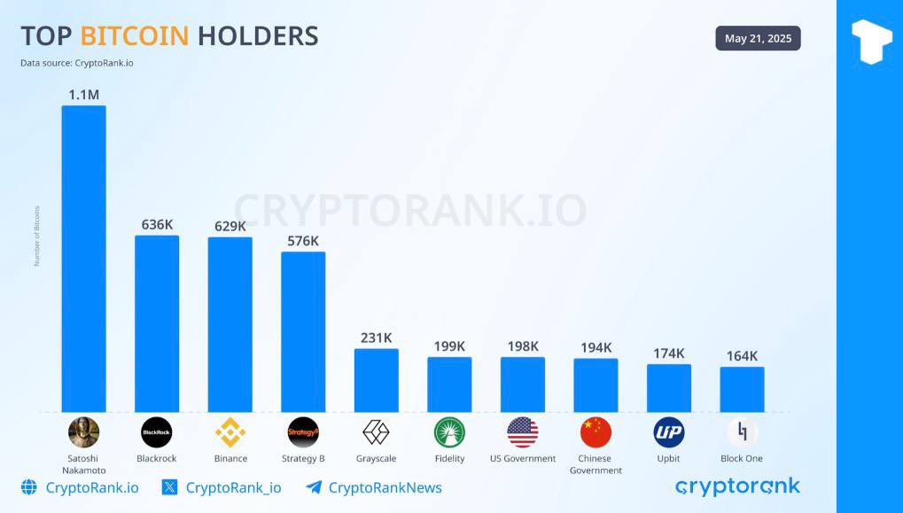 Annabel8864's tweet photo. BlackRock’s spot Bitcoin ETFs have amassed enough coins to make the asset-management giant the world’s second-largest holder of BTC. https://t.co/BykXclsdvZ