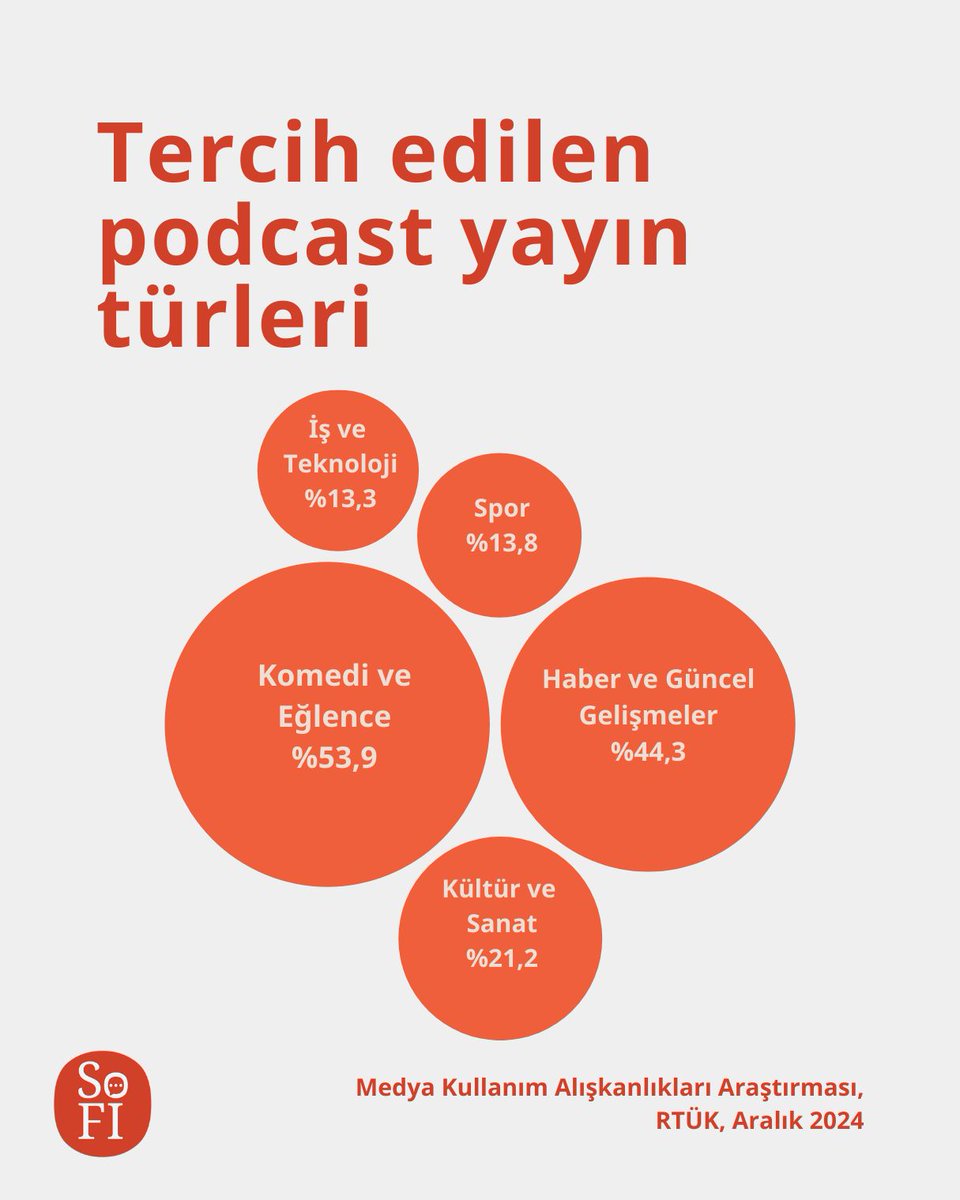 🎙️RTÜK’ün “Medyametre: Medya Kullanım Alışkanlıkları Araştırması’na göre,

🤷‍♀️ Katılımcıların %6,5’i son bir haftada podcast yayını dinlemiş, %45,7’si podcast’in ne olduğunu bilmiyor.

🥇 15-24 yaş aralığı en çok podcast dinleyen grup.