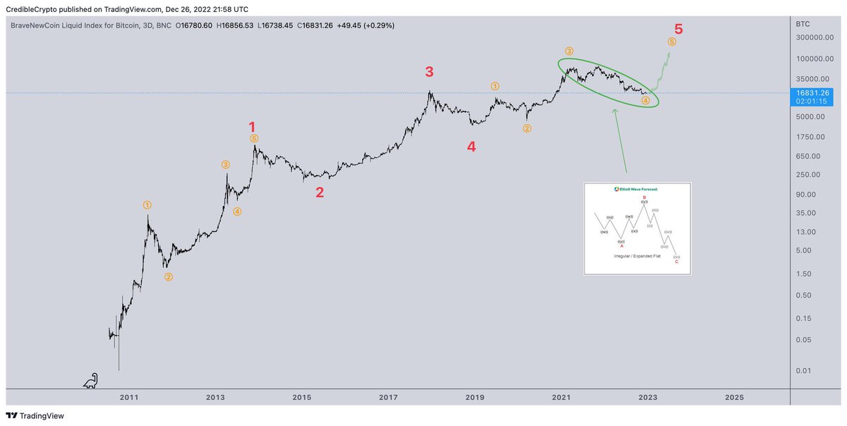 CredibleCrypto's tweet photo. Because that was the end of our 3rd wave and the start of our 4th wave, which was a mid cycle top, not the end of a 5th wave/actual cycle top (what we are getting now). 

It’s vindicating to see my thesis play out now in real time after getting so much shit for saying that 2021 was not our cycle top. 

The strength with which we rallied off 15k in a clean impulse to new ATH before the halving and 100k+ is proof of this. 

Took a bit longer than expected but that simply means this final 5th wave will be even stronger than initially expected as well 😤

* $BTC chart below shared in 2022 *