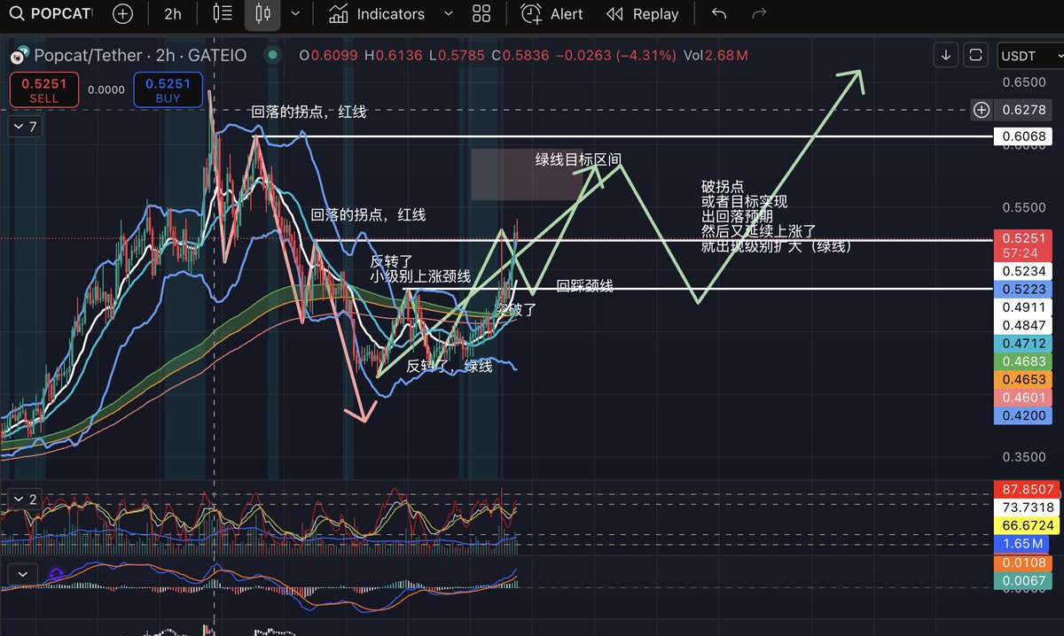 $eth $btc 
1. 是的，做了一单 $eth 说好了不再做 $eth 的，还是做了
2. 在关注 #fartcoin $turbo $popcat $Bonk 可能的 4h级别机会 #virtual 3h 级别机会
3. 拿 $popcat 举个例子
4. 做了一单 $wal $og $cati