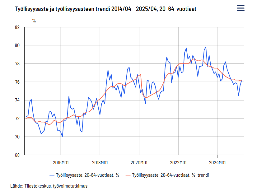 Ei isoa käännettä vielä, mutta varovaisen myönteisiä työllisyyslukemia huhtikuulta. Vuositasolla työttömiä yhä 25 000 enemmän, mutta työllisiäkin 2000. Kertoo ainakin heikkenemisen päättymisestä sekä työvoiman määrän noususta.
