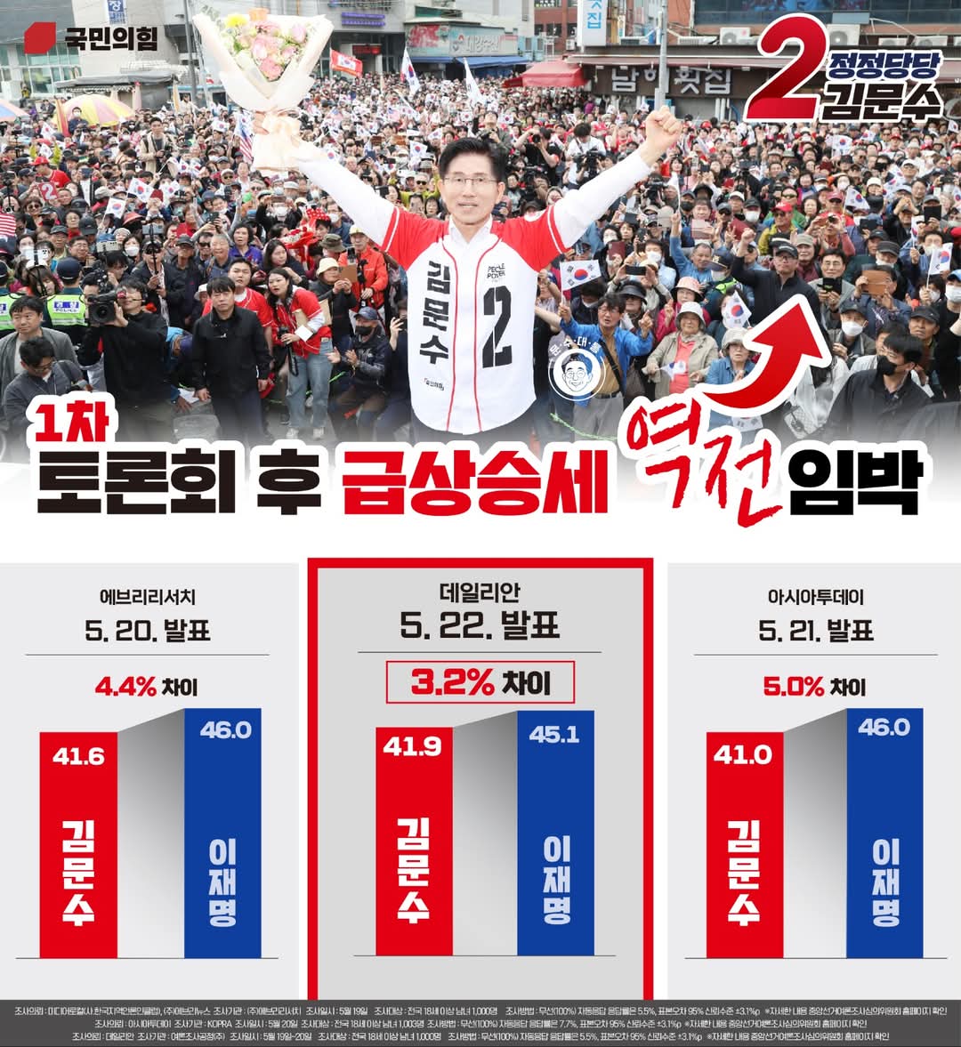 단숨의 추격전! 거스를 수 없는 흐름!
이제는 김문수의 시간!

새롭게, 앞으로!
위대한 대한민국!
정정당당 김문수!