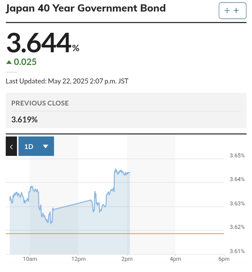 π¨ BREAKING : Il rendimento dei bond a 40 anni del Giappone tocca un massimo storico del 3,64%: preoccupazioni per il futuro.