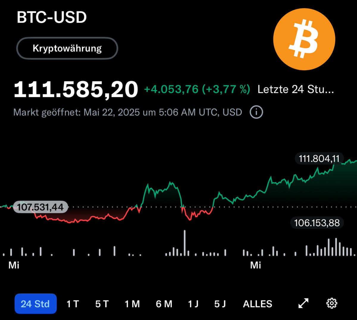 Bitcoin schreibt Geschichte - neues Allzeithoch!