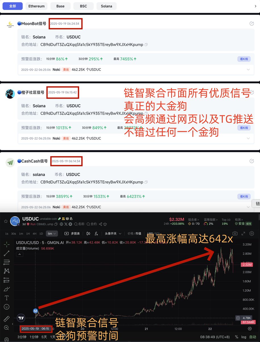 lianzhi_crypto's tweet photo. $USDUC 链智聚合信号开盘就报，最高涨幅642x

是不是还有人急急忙忙被fomo上车结果一有波动就拿不住被狠狠割肉洗下车，下车又开涨了啊，太痛了兄弟们，拿不住大概率是来不及调研啊😭

这时候就需要链智这个工具在手边😭
链智的预警信号不仅剔除了链上几乎95%的垃圾盘子，而且报的很早，兄弟们有充足的时间和精力去认真研究代币叙事和项目背景再决定上车，这样才能稳稳拿住不被轻易洗下车，拿到大结果

而且如果一个代币同时被多个信号报警，则会专门推送给大家，实测下来基本都是当天的热点币，不漏大金狗，越是大金狗报警信号数量越多，咱们心里底气也更大💪

CB9dDufT3ZuQXqqSfa1c5kY935TEreyBw9XJXxHKpump