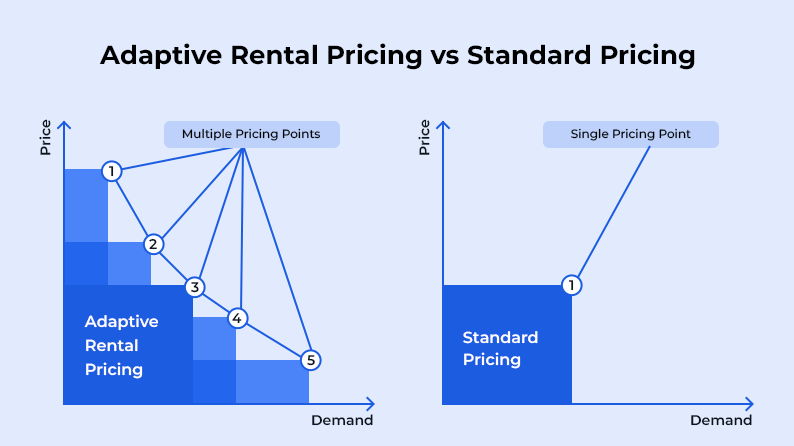 Say goodbye to unfair charges and hello to transparent, customer-friendly pricing.
Learn how adaptive pricing can boost your profits and customer satisfaction.
yo-rent.com/blog/adaptive-…
