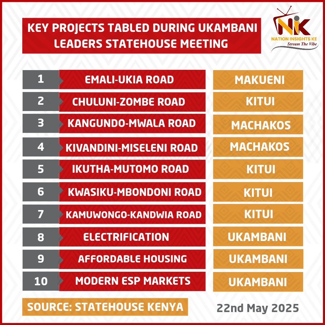 JasamCompany's tweet photo. Key Projects Tabled During Ukambani Leaders Statehouse Meeting with President William Ruto. 
#Nationinsightske 🌍
https://t.co/bdEY7eyf5s

#Onana #Altcoins #housinglevy #daybreak #Trending https://t.co/d2aJBOxSy6
