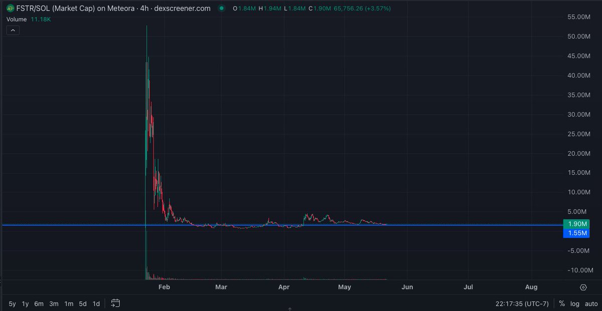 today for the first time ever the fartcoin that $fstr (fartstrategy) was holding was worth more then the marketcap as a whole 

As Btc and fartcoin go for new highs I think this is the best way to expose yourself to fartcoin if you are sidelined

The lowest risk as it has its
