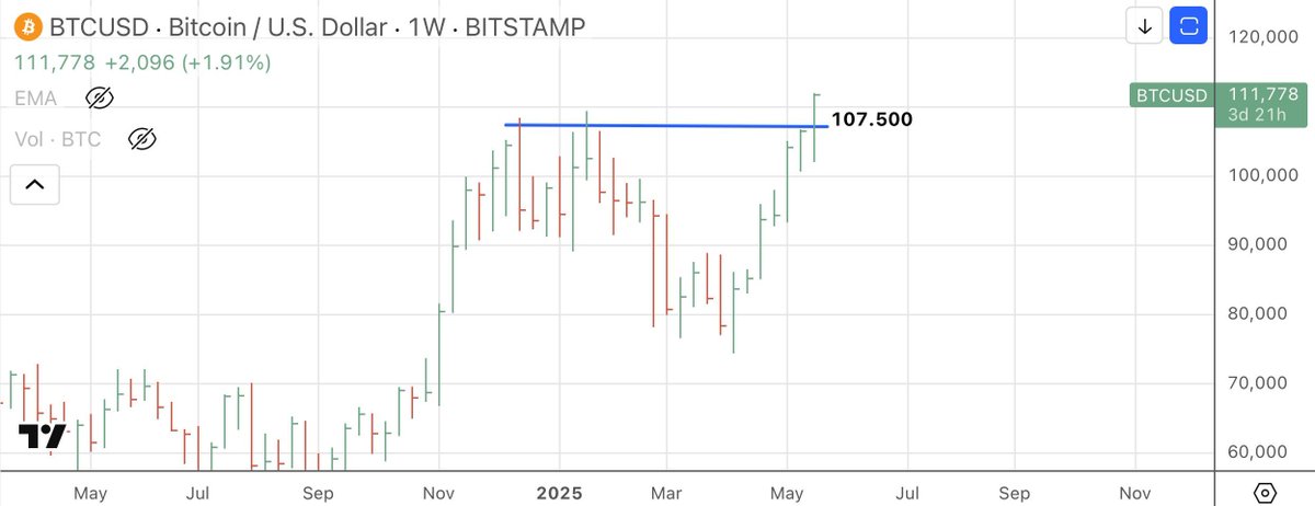 La debilidad de los bonos hace que Bitcoin estalle. 

Bitcoin supera los 110.000 dólares por primera vez.

Este máximo histórico se produce cuando los mercados de valores estadounidenses se vieron sacudidos por una débil subasta de bonos a 20 años. 

👉 youtu.be/mxLjRo5ZUiY?si…