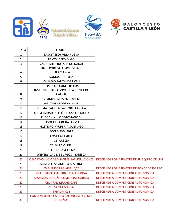 Federación de Baloncesto Pdo. de Asturias (@fbpa_asturias) on Twitter photo 💠 COMPETICIONES // PRIMERA NACIONAL FEMENINA // CLASIFICACIÓN FINAL GRUPO NORTE 1 A // EQUIPOS ASTURIANOS //
9️⃣<a href="/DeportesUniovi/">Servicio de deportes</a>
🔟<a href="/fodebagijoncdb/">FODEBA Gijón</a>
1️⃣6️⃣<a href="/ecolebaloncesto/">École Baloncesto</a> <a href="/BVM2012/">Baloncesto Villa de Mieres 2012</a>
2️⃣0️⃣<a href="/Avilesina_/">Atlética Avilesina</a>
2️⃣2️⃣<a href="/CD_ArtChivo/">CDArt-Chivo</a> @ADBA87 <a href="/ColegioSanfer/">Colegio Internacional San Fernando</a>
2️⃣5️⃣<a href="/RGCCBaloncesto/">Real Grupo de Cultura Covadonga Baloncesto</a> 💠 COMPETICIONES // PRIMERA NACIONAL FEMENINA // CLASIFICACIÓN FINAL GRUPO NORTE 1 A // EQUIPOS ASTURIANOS //
9️⃣<a href="/DeportesUniovi/">Servicio de deportes</a>
🔟<a href="/fodebagijoncdb/">FODEBA Gijón</a>
1️⃣6️⃣<a href="/ecolebaloncesto/">École Baloncesto</a> <a href="/BVM2012/">Baloncesto Villa de Mieres 2012</a>
2️⃣0️⃣<a href="/Avilesina_/">Atlética Avilesina</a>
2️⃣2️⃣<a href="/CD_ArtChivo/">CDArt-Chivo</a> @ADBA87 <a href="/ColegioSanfer/">Colegio Internacional San Fernando</a>
2️⃣5️⃣<a href="/RGCCBaloncesto/">Real Grupo de Cultura Covadonga Baloncesto</a>