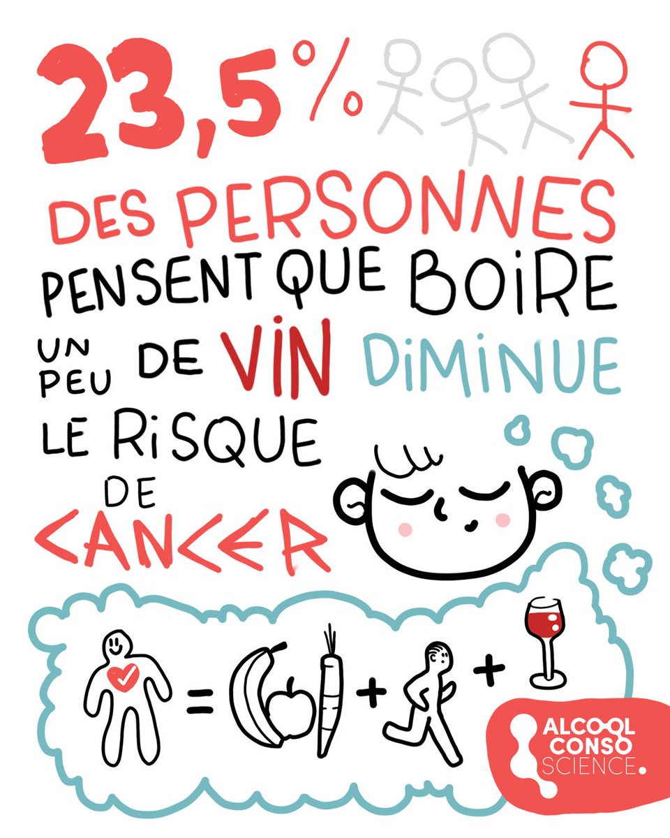 L' #Alcool même à faible dose est un facteur de risque de cancer.
Le vin n'est pas une protection, c'est une illusion dangereuse ...