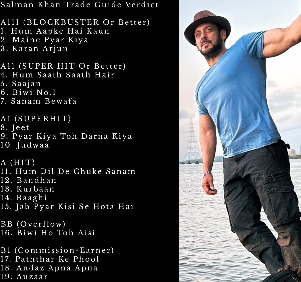 #SalmanKhan Successful Movies (1988-1999)

Boxofficeindia - 17 Movies 
Trade Guide - 16 Movies 
Film Information - 15 Movies 

Highest Among 80s,90s Stars