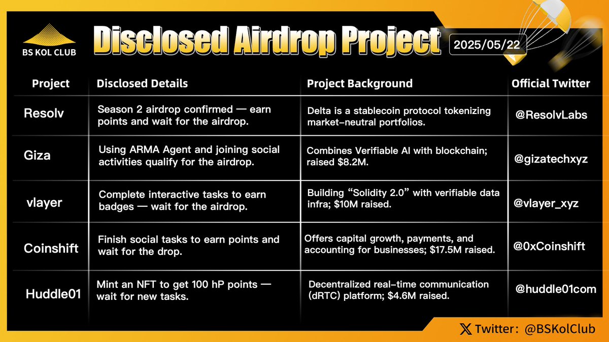 BSKolClub's tweet photo. Disclosed Airdrop Projects #Issue52 🪂
Today, the crypto market has once again reached a critical moment: Bitcoin (BTC) has broken through the $11,500 mark, setting a new all-time high and demonstrating strong upward momentum and investor confidence.
Meanwhile, Binance, the world’s leading cryptocurrency exchange, announced that it will list World Liberty Financial USD (USD1) today at 8:00 PM Beijing time, with the USD1/USDT spot trading pair launching simultaneously. USD1 is a stablecoin issued by World Liberty Financial, aiming to provide a reliable anchor for digital asset trading. Its listing is expected to further enrich the stablecoin ecosystem and enhance market liquidity and capital efficiency.
On the regulatory front, according to Fox Business journalist Eleanor Terrett, the U.S. Senate has passed a motion to proceed with debate on the “GENIUS Act,” a bill focused on stablecoin regulation, with a vote of 69 in favor and 31 against. The bill seeks to establish a legal framework, compliance standards, and federal oversight mechanisms for stablecoin issuance. It is regarded as a crucial step toward the legalization and institutional adoption of stablecoins.
With BTC hitting new highs, the emergence of new stablecoin products, and increasingly clear regulatory developments, the crypto market is currently in a key phase of multi-faceted positive momentum. Its future trajectory warrants close attention.
BS KOL Club has carefully selected a few of the hottest airdrop projects for everyone:
#Resolv , A delta-neutral stablecoin protocol focused on tokenizing market-neutral investment portfolios.
#Giza , Specializes in Verifiable AI, integrating artificial intelligence with blockchain technology.
#vlayer , Building a "Solidity 2.0" with verifiable data infrastructure.
#Coinshift , Provides capital management, payments, and accounting services for enterprises.
#Huddle01 , A decentralized real-time communication (dRTC) platform.
BS KOL Club will continue to follow the latest developments of these quality projects and bring timely updates to everyone. Stay tuned for premium projects and be the first to participate!