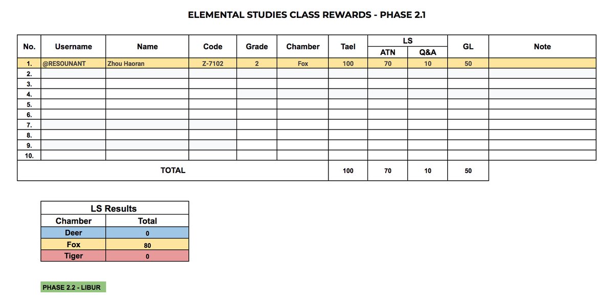astralarchivist's tweet photo. 2025年05月22日

Elemental Studies Class Rewards

May - Phase 2.1
Total: 100 Tael + 80 LS + 50 GL
May - Phase 2.3
Total: 200 Tael + 148 LS + 100 GL

Grand Total: 300 Tael + 228 LS + 150 GL
Credit from: Academy

Cc:
@FengHuang_Bank
@HanLaoshi_
@Ms_Xulianhua https://t.co/s0Q6h3tEIw