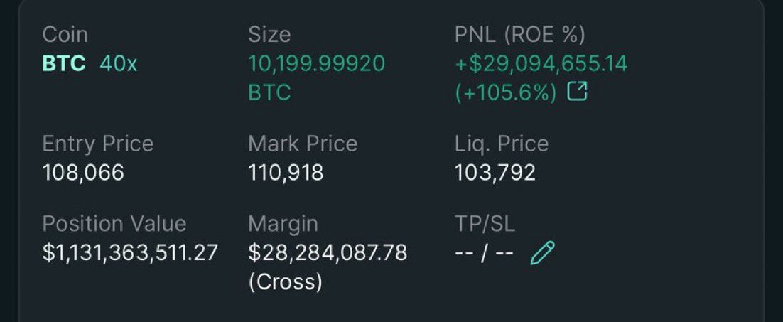 Legendary!

Top trader <a href="/JamesWynnReal/">James Wynn</a>'s 40x leveraged long $BTC position has exceeded 10,000 $BTC, worth $1.1B!

Entry price: $108,066
Liquidation price: $103,792
Unrealized profit: $29m