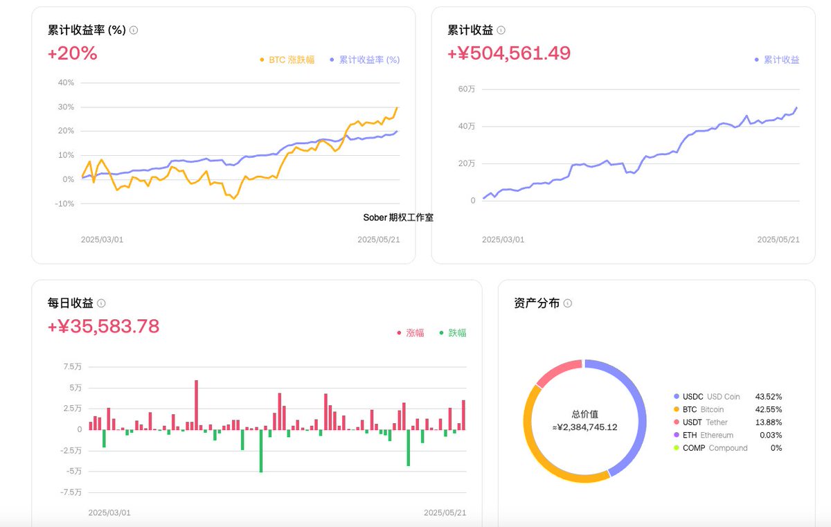 Sober聊期权, CFA tweet media