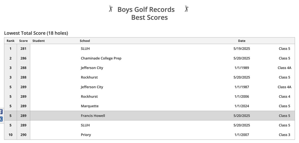 Its hard for the boys to see all of the positives when every goal isn't achieved.

But to put things in perspective:

They had the 5th GREATEST 18 hole round in MSHSAA State Championship History on Day 2 (289).

It's the 2nd best public school score in MSHSAA championship history