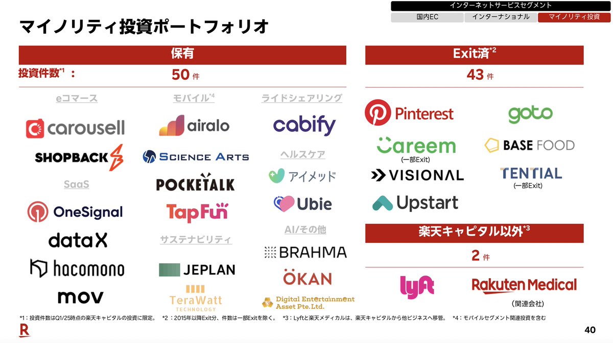 楽天のマイノリティ投資ポートフォリオ （楽天グループ 2025年12月期1Q決算説明会資料）