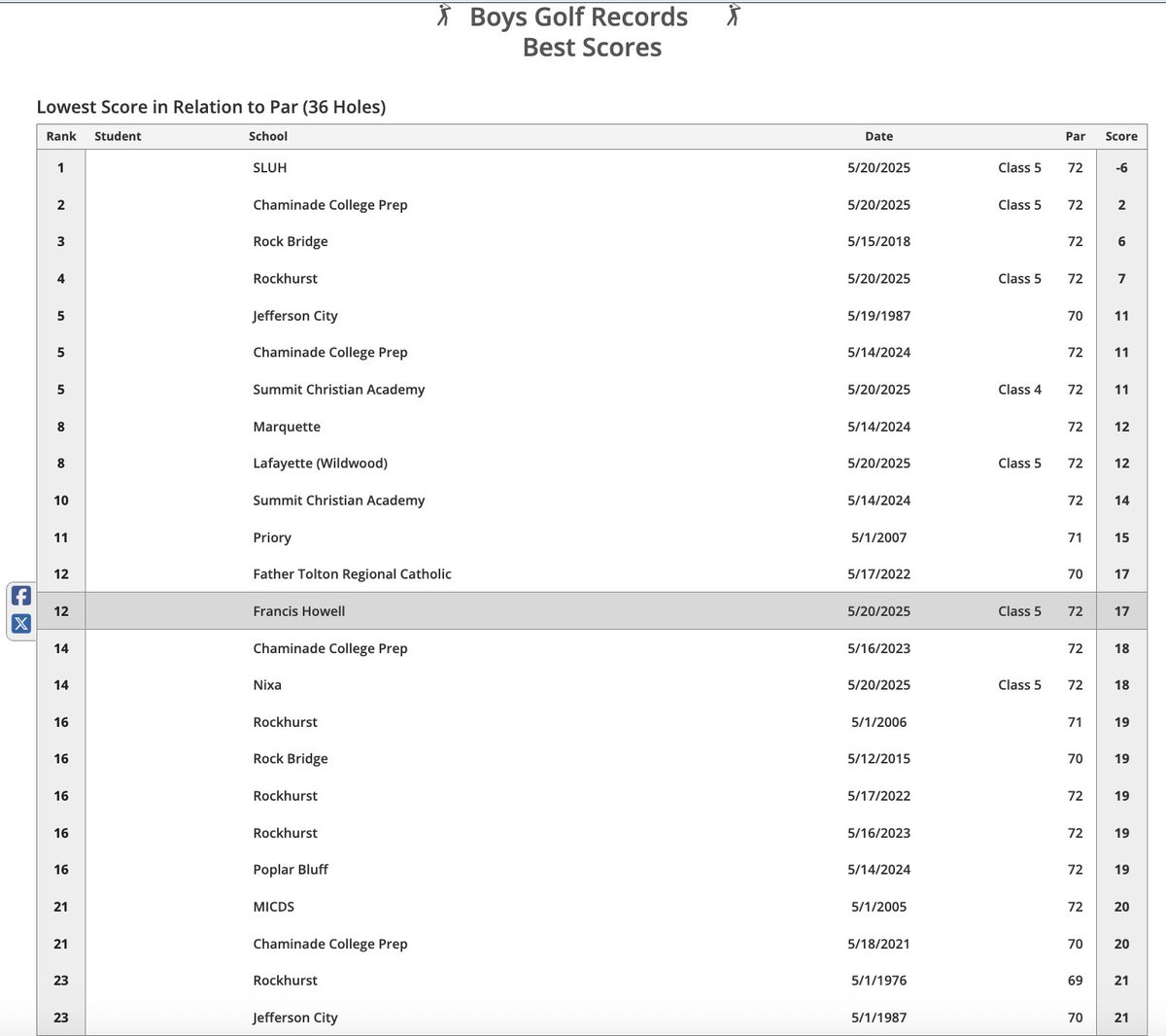 We had the 12th greatest 36 hole score in MSHSAA Championship history (+17).

We preach controlling what you can control. We can't control weather, breaks, or other teams play. We can only control how we play.

When the chips were down these guys put up an all-time great effort.