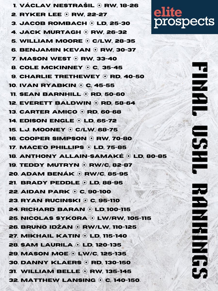 high_sebastian's tweet image. With the Clark Cup Final concluded, here are my Final #USHL Rankings for the #2025NHLDraft! Hundreds of viewings & reports. 50 ranked players.
Our scouting season at @eliteprospects has now wrapped up, with rankings finalized and just a few weeks until our draft guide comes out.