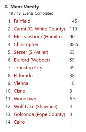 The Foxes take 3rd place at today's 1A Boys Sectional Track meet. Congratulations to Braxton Miller, Cole Hamson, and Kaleb Carson for qualifying for State!
