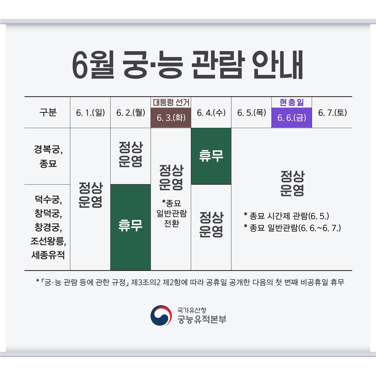 <📌2025년 6월 경복궁 및 칠궁 관람 운영 안내📌>

○ 휴궁일 개방 
   -2025.6.3.(화): 대통령 선거일 경복궁·칠궁 정상 개방
 *정규해설 없음

 ※ 6.4.(수): 휴궁

○ 현충일 개방 
   -2025.6.6.(금): 경복궁·칠궁 정상 운영 
     *정규해설 운영

royal.khs.go.kr/ROYAL/contents…
📞문의 : 02-3700-3900