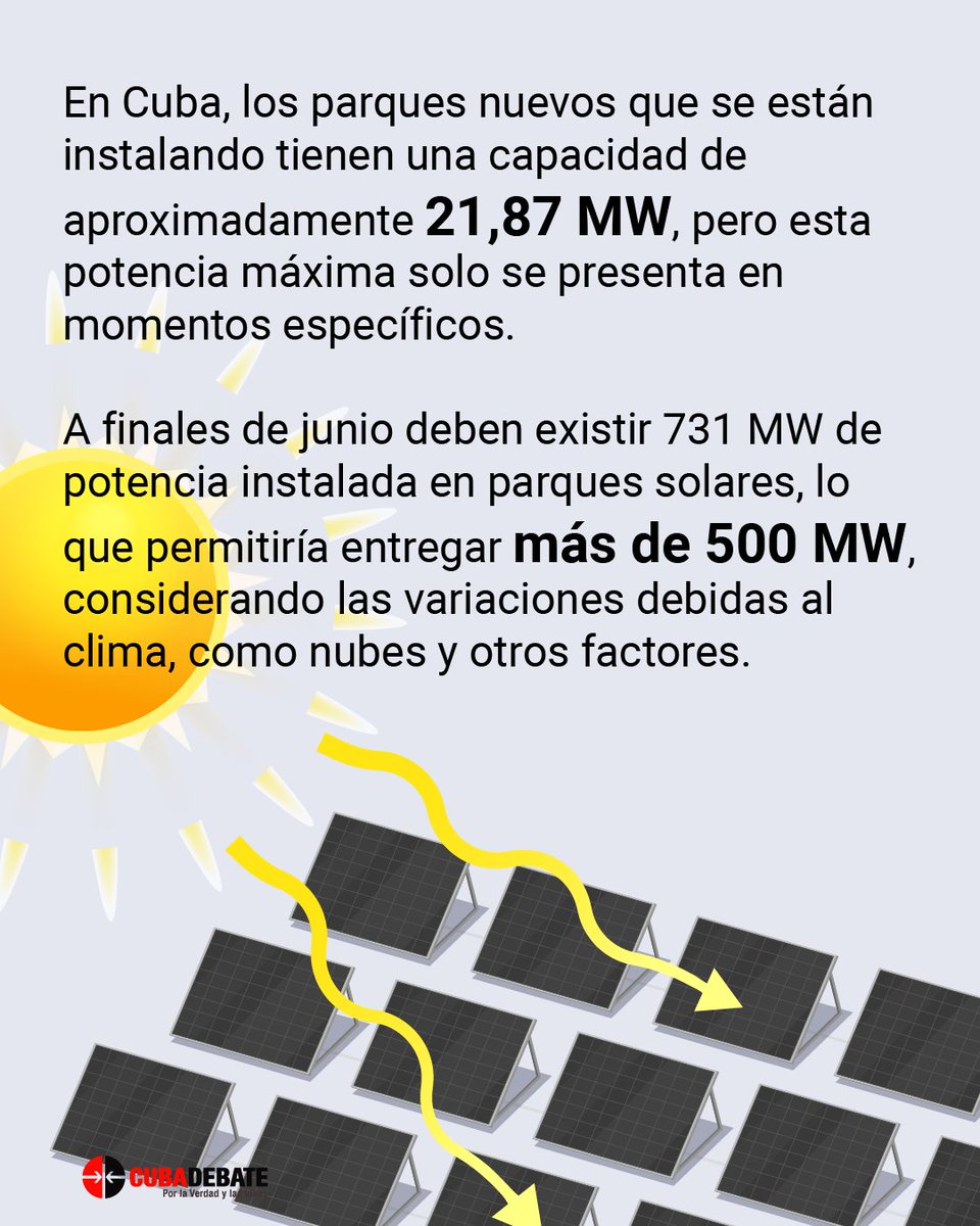 cubadebatecu's tweet photo. ☀️ Los parques solares fotovoltaicos están generando actualmente 2,5 gigavatios-hora que significan 2,5 horas menos de apagón para la población. Esta transición hacia fuentes renovables no solo alivia la crisis, sino que sienta las bases para un sistema más estable y sostenible. https://t.co/sKVTU6gMjG