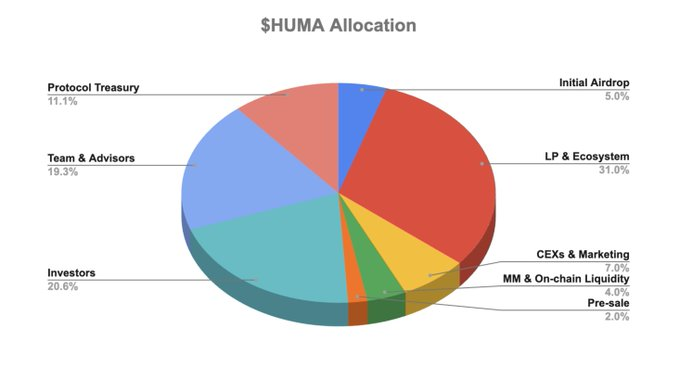 🚨 BREAKING: "Huma Protocol Lancia il Token $HUMA: Airdrop e Governance nel Futuro della Blockchain"