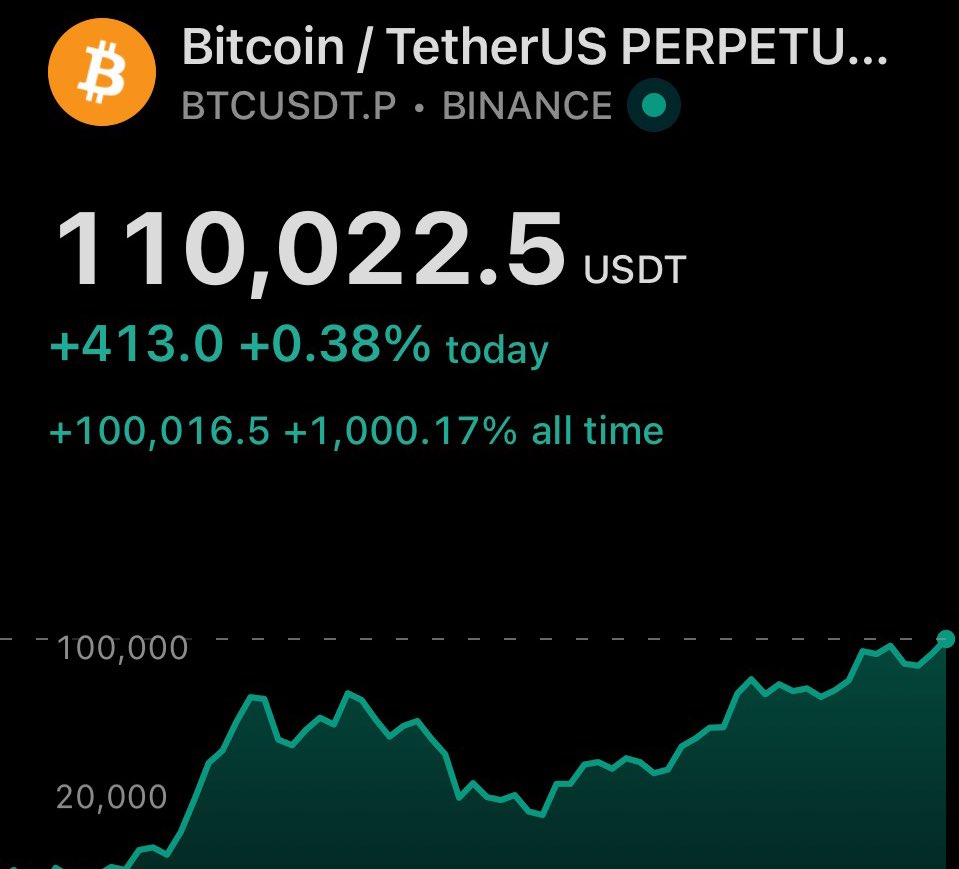 ahammad_rasmii's tweet image. 🚀 Bitcoin at All Time High!
You ignored it at $5k, laughed at $20k, doubted at $50k…
Now cry at $110k 😏
Some of us believed. Some of you… still “researching” 😂
#BTC #TooLate