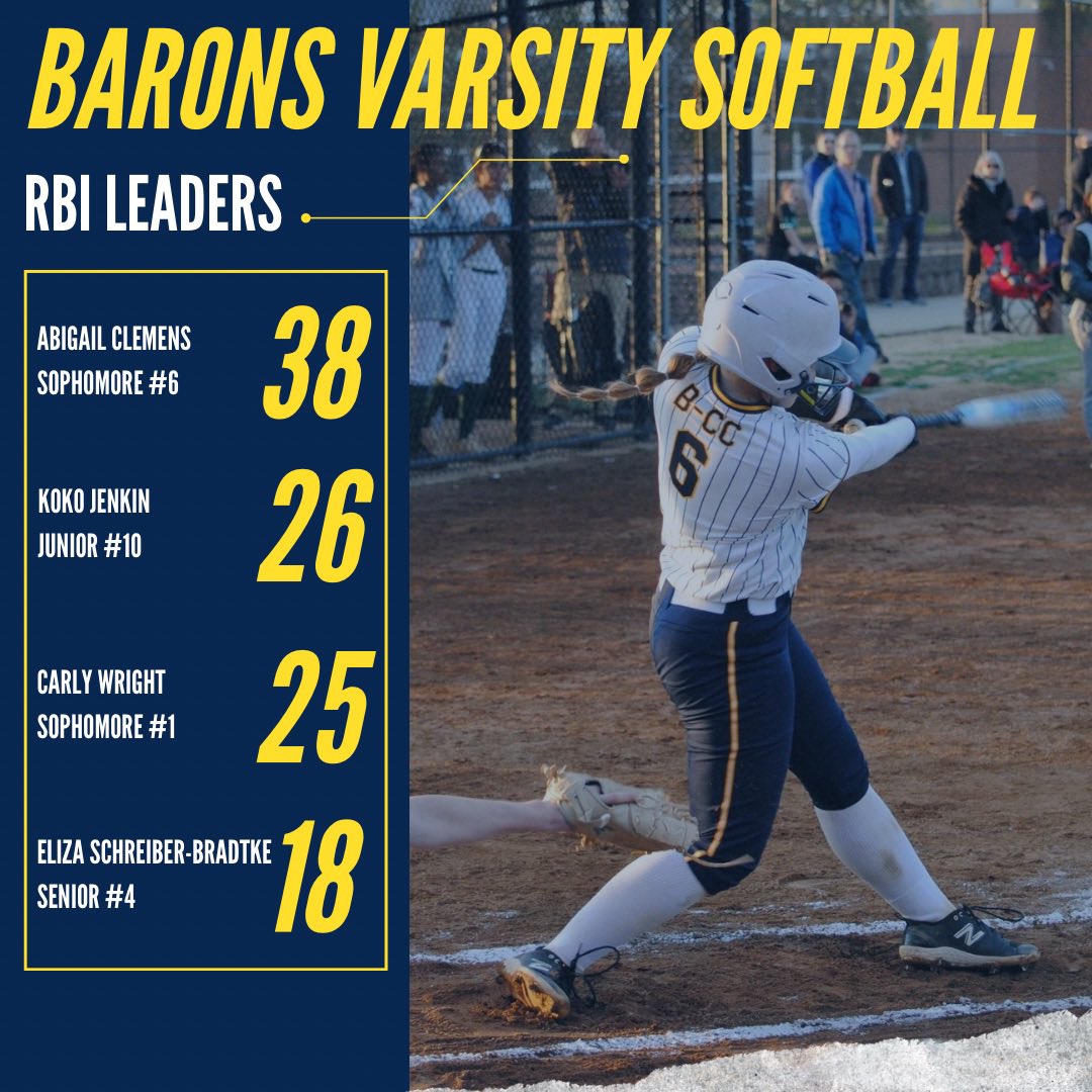 B-CC Barons Softball (@baronssb) on Twitter photo Driving in RUNS‼️ RBI leaders of the 2025 season! 🥎💣💙
<a href="/BCC_Barons/">B-CC Athletics</a> <a href="/bcc_boosters/">Bethesda Chevy Chase Sports Boosters</a> <a href="/MCPSAthletics/">MCPS Athletics</a> Driving in RUNS‼️ RBI leaders of the 2025 season! 🥎💣💙
<a href="/BCC_Barons/">B-CC Athletics</a> <a href="/bcc_boosters/">Bethesda Chevy Chase Sports Boosters</a> <a href="/MCPSAthletics/">MCPS Athletics</a>