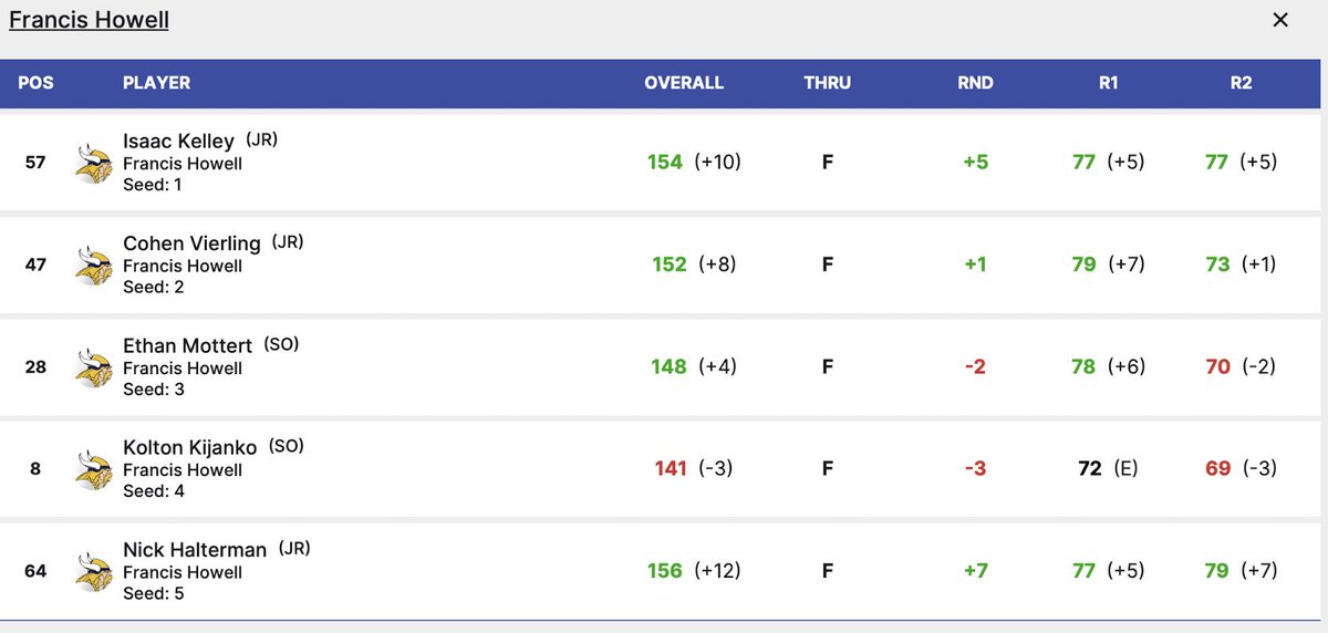 The team played awesome individually as well. All 5 golfers shot 70s or better in both rounds.

All 5 were in top 64 golfers in tourney.

8th: Kolton Kijanko (72/69)
28th: Ethan Mottert (78/70)
47th: Cohen Vierling (79/73)
57th: Isaac Kelley (77/77)
64th: Nick Halterman (77/79)