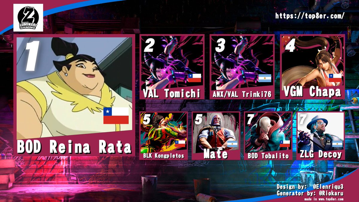 Se termino la primera edición de "La Batalla de las Acequias"
Muchas gracias a todos por participar.
Los esperamos en la próxima y felicidades a la campeona <a href="/BODReinaRata/">BOD | Reina Rata</a> junto al top 8
<a href="/tomicheems/">Tomichi</a> 
<a href="/trinki76/">Trinki76</a> 
<a href="/ChapA6853/">VGM | ChapA</a> 
<a href="/Kongpletos/">BLK | Kongpletos</a> 
<a href="/MateFGC/">DXO | Mate</a>  
<a href="/LitoTobal18796/">Tobalito</a> 
<a href="/FrancoPesc27380/">Decoy</a>