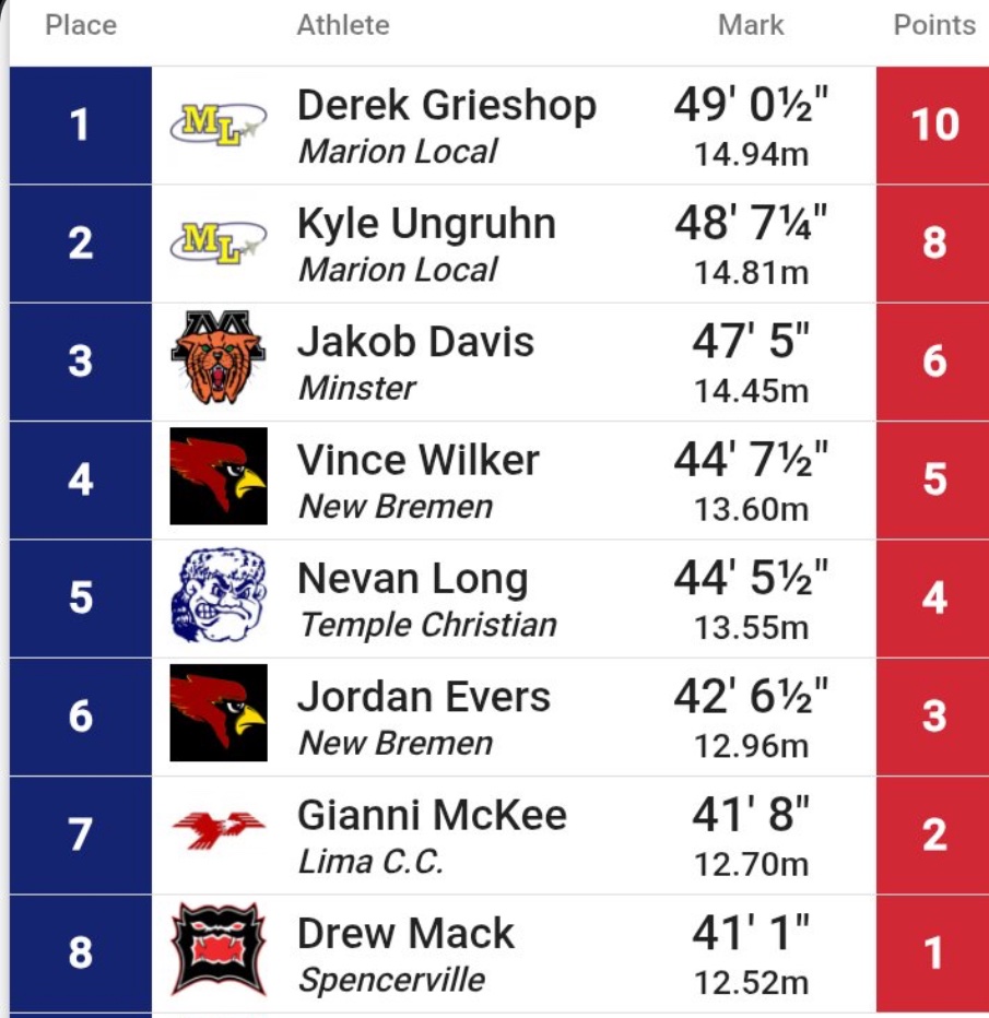 With a throw of 47’5” Freshman Jakob Davis places third in shot put at districts and punches his ticket to Regionals next week.
