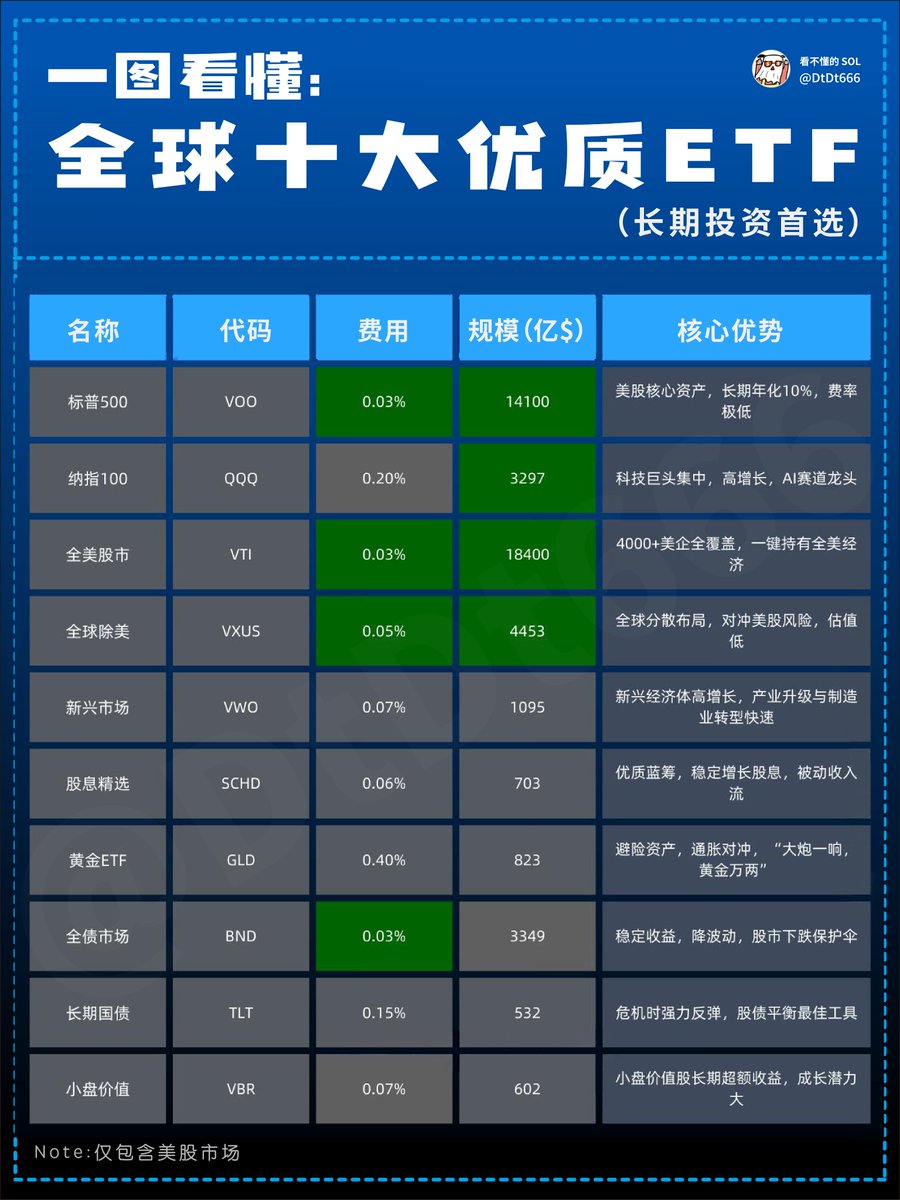DtDt666's tweet photo. 关于ETF长期投资和分类，很多兄弟还没基础概念，特意整理此图！ https://t.co/lNBmNiL3CD