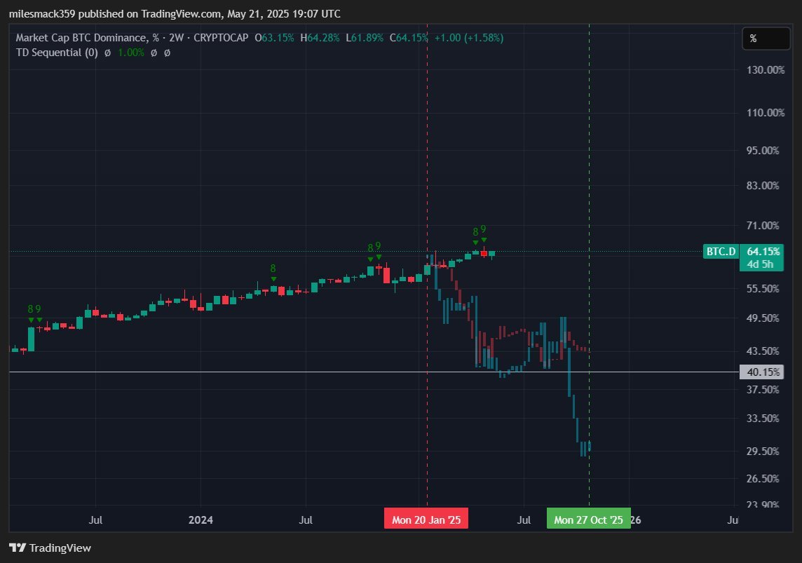 $btc.d bitcoin dominance was supposed start dropping months ago if compared to the last 2 cycles, we probably don't fall as hard this cycle or we won't get an alt season if this doesn't drop by October/November idk