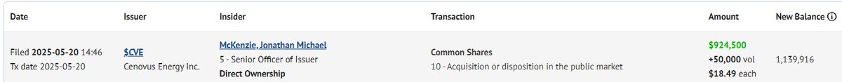 tlind19's tweet photo. @tsxman $CVE.TO ceo snapping up 50,000 share. If they were considering a quick counter on $MEG.TO he would likely be blacked out. https://t.co/f9APxFrHLt