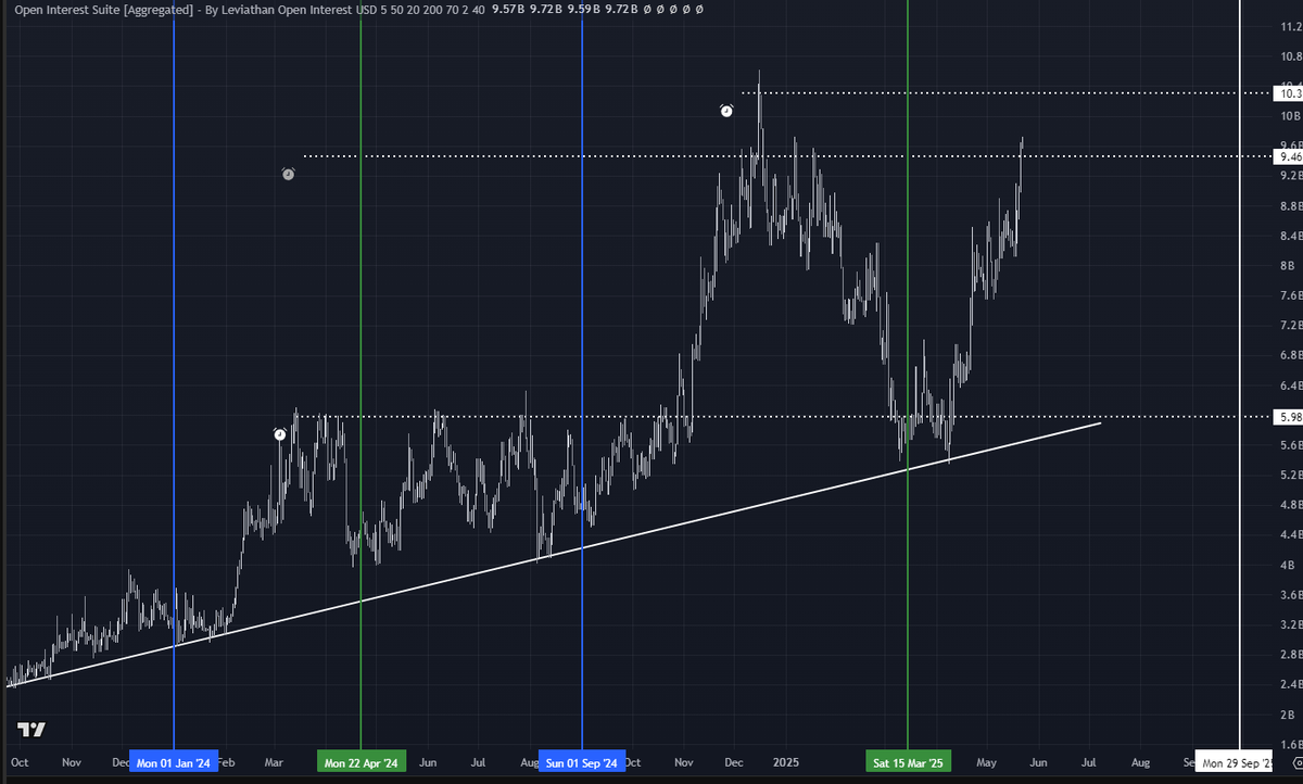 BTC hits ATH $110,000 

BAE Terminal
- First signals of overheating flash, delivered meme style via the platform and TG bot.

- OI is approaching record high levels (where previous ATH price was at 109k) 

- Liquidation heatmap - hunted shorts at 110k zone. 

👉follow