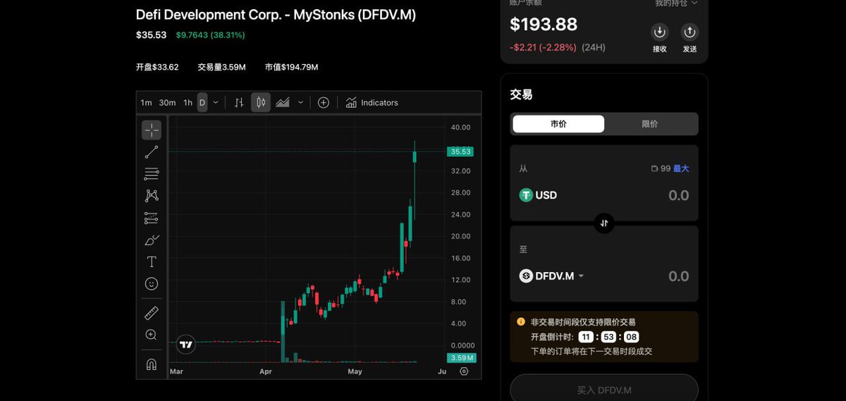 #BTC创历史新高 带动加密概念美股的上涨

昨日 $DFDV.M 收涨38.31%，自登陆MyStonk.org以来，三个交易日， $DFDV.M 价格已从低点翻倍。

MyStonks.org 加密货币购买美股代币