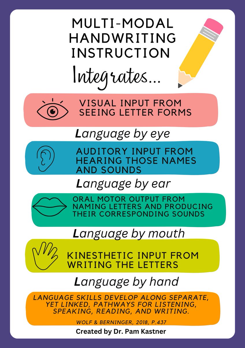 “Handwriting is not a mechanical skill but rather a written language skill at the subword level of language that enables the transcription of sound and morpheme units into spelling written words, which, alone and with other words, enables the translation of ideas into written