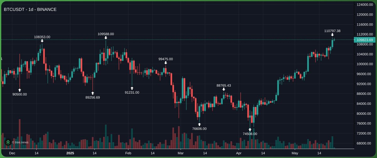 ShadowRealmFNF's tweet photo. $BTC just slapped $110K like it owes it money 💸
And while normies are chasing green candles...
WE'RE PRINTING IN THE SHADOWS. 🕶️👹
Welcome to Shadow Realm, where alpha hits before Dex even loads
We don’t post charts.
We post war crimes on rugs.
#Crypto #BTC #ShadowRealm https://t.co/LbL6jfwpTZ