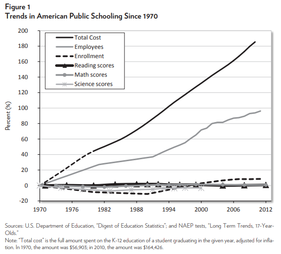 Dave Halliday (@_nwblacksmith) on Twitter photo <a href="/RepDean/">Congresswoman Madeleine Dean</a> That is what it was founded for.
Did it do its job?
No.
We gave it 40 years and educational outcomes are worse now.
Time to shitcan it and remand education back to the individual states: <a href="/RepDean/">Congresswoman Madeleine Dean</a> That is what it was founded for.
Did it do its job?
No.
We gave it 40 years and educational outcomes are worse now.
Time to shitcan it and remand education back to the individual states: