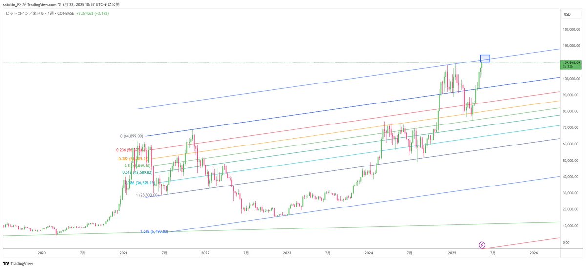 夢でBTCがATHする夢を見たら正夢でした。
次のレジスタンスは112000ドル付近かな