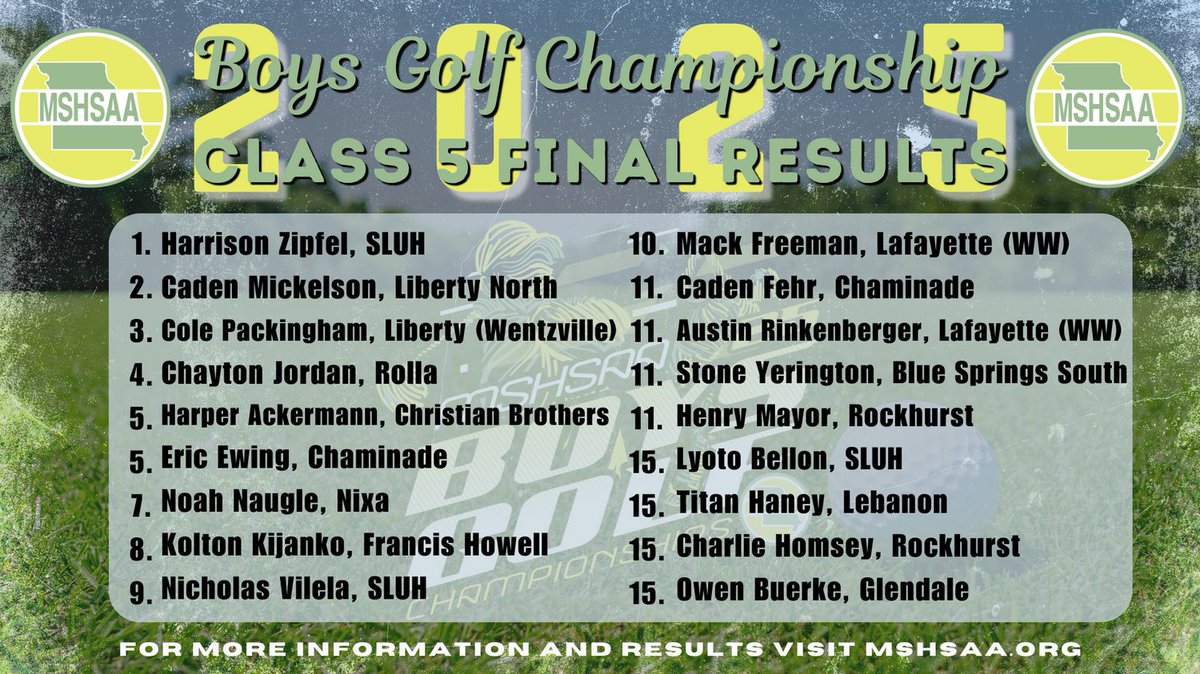 Sophomore Kolton Kijanko finished 8th overall at State in the greatest scoring individual field in MSHSAA history

Kolton earned All-State honors shooting -3 overall, the best State score in Francis Howell history

He is the 9th Howell All-State golfer since 2008 &amp; 3rd since 2022