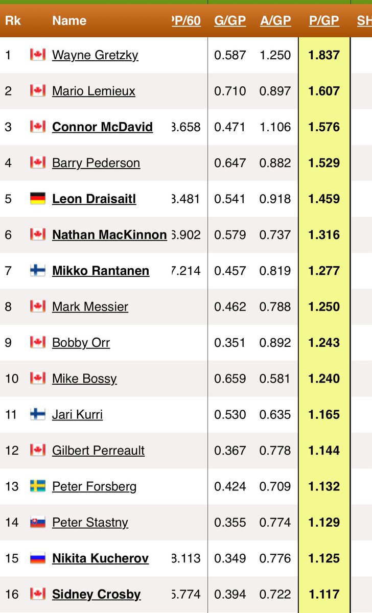 Buttr_milk's tweet photo. @SamAMcKee @OilersNation The cope from Leafs fans is real. It’s ok to say Matthew’s is a great player who disappears when it matters most. It’s also ok to say Draisaitl is a great player who takes it to a new level in the playoffs (top 5 ALL TIME playoff ppg). https://t.co/V6rvwfnUc8