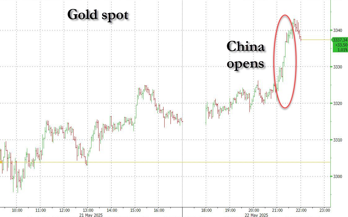 China opens and whooosh.
Gold will be back at all time highs in days