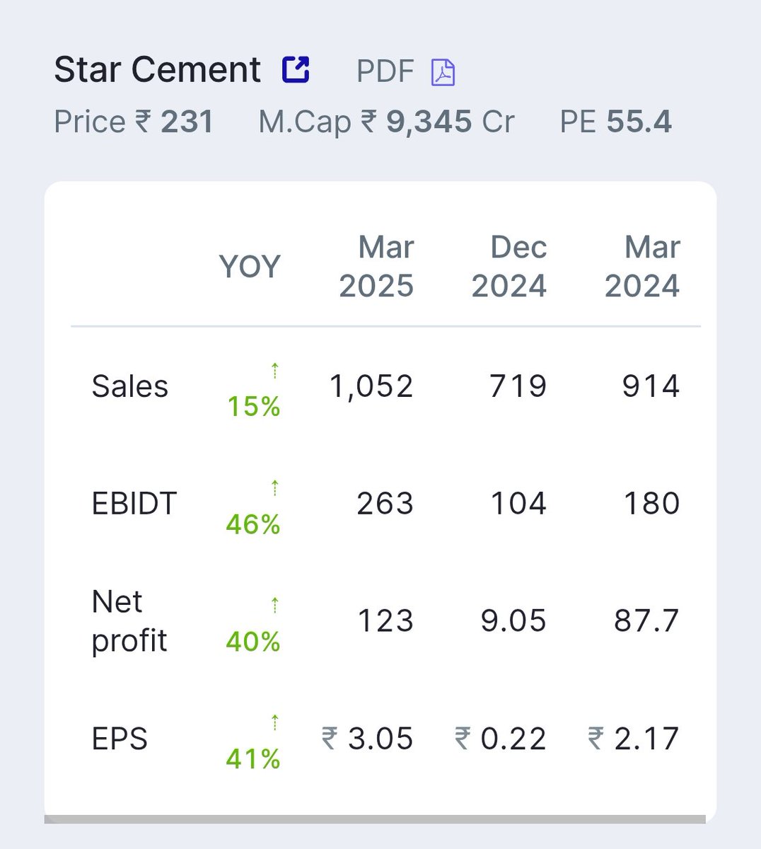 nid_rockz's tweet image. Some very good earnings that were reported yesterday by some offbeat/lesser known companies (except IndiGo)
21/05/2025
#Q4FY25

Star Cement 
#StarCement
Highest ever EBITDA with solid margin expansion 
25% OPM quarter after ages
Beats EBITDA guidance by 30cr
Rev⏫15% at 1052cr